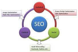 search engine optimization