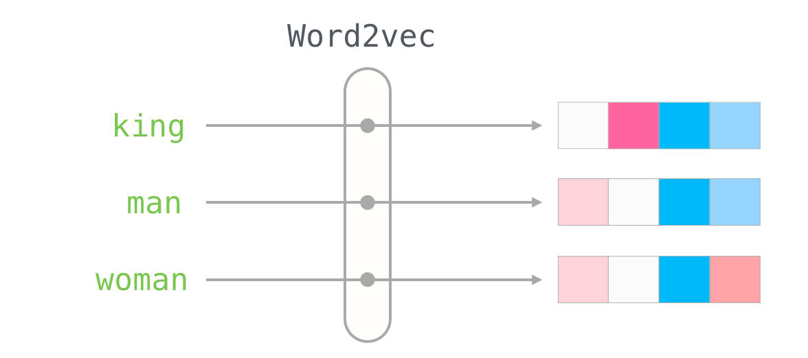 word2vec seo