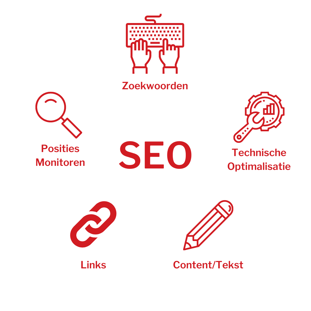 specialist zoekmachine optimalisatie